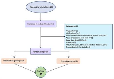 The effects of global postural re-education on sleep quality and stress in university women lecturers: a randomized controlled trial